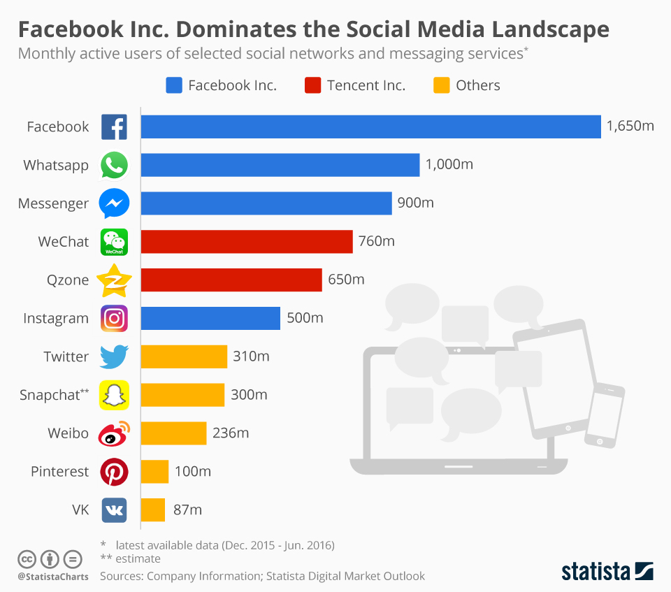 top social media platforms online