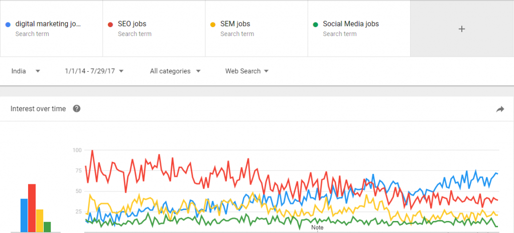 digital marketing scope & trends in india