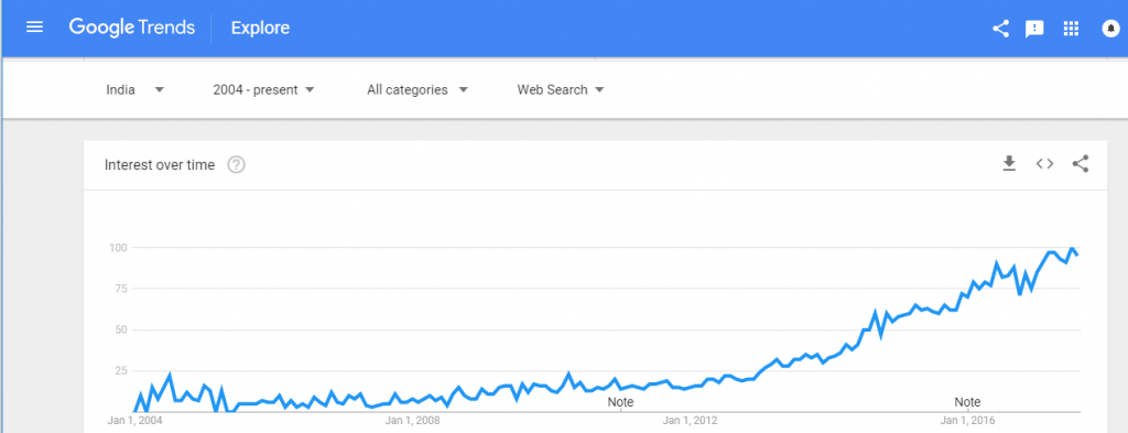 Google Trends for Digital Marketing Industry Growth
