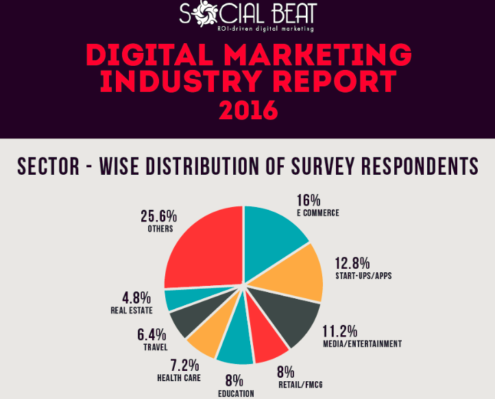 Digital Marketing Growth by Industry Sector in India