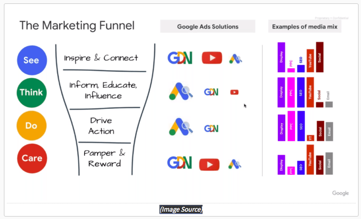 Google Ads Solutions with Marketing Funnel